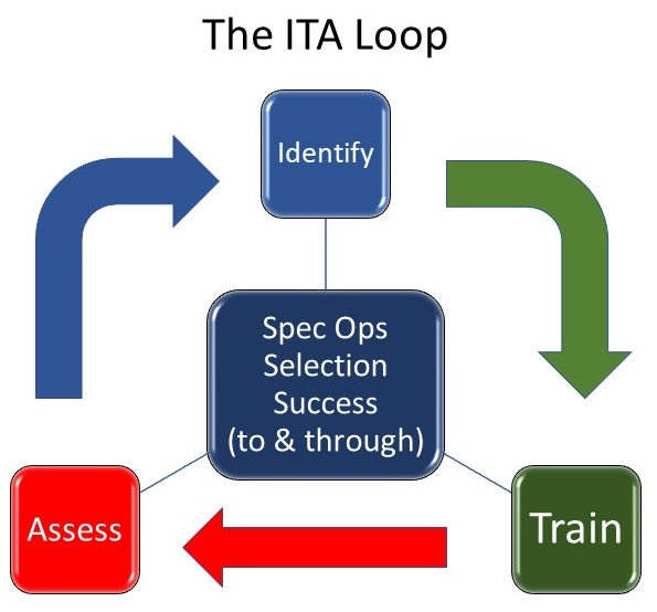 The ITA Loop of Preparation for Spec Ops Training