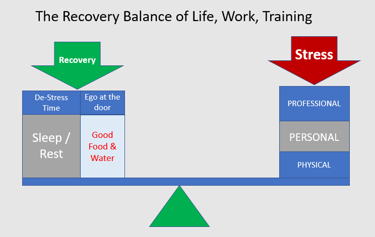 The Balance of Personal, Professional, Physical/Emotional - Stress and Recovery