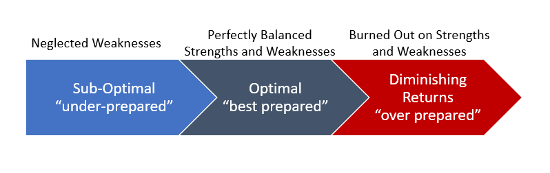 What is Optimal? You and Your Efforts Determine What Works for You Best