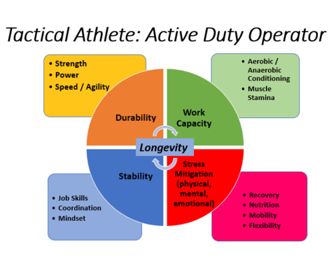Tactical Athletes and the Goldilocks Zone