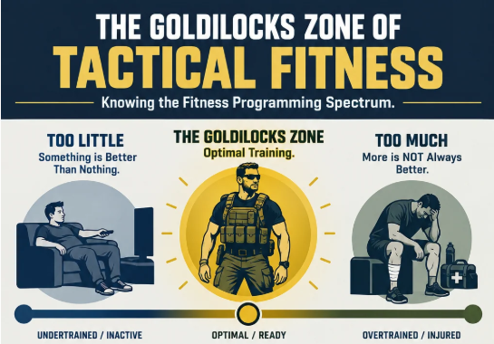 The Goldilocks Zone of Tactical Fitness: Something is Better Than Nothing (and More is Not Better)